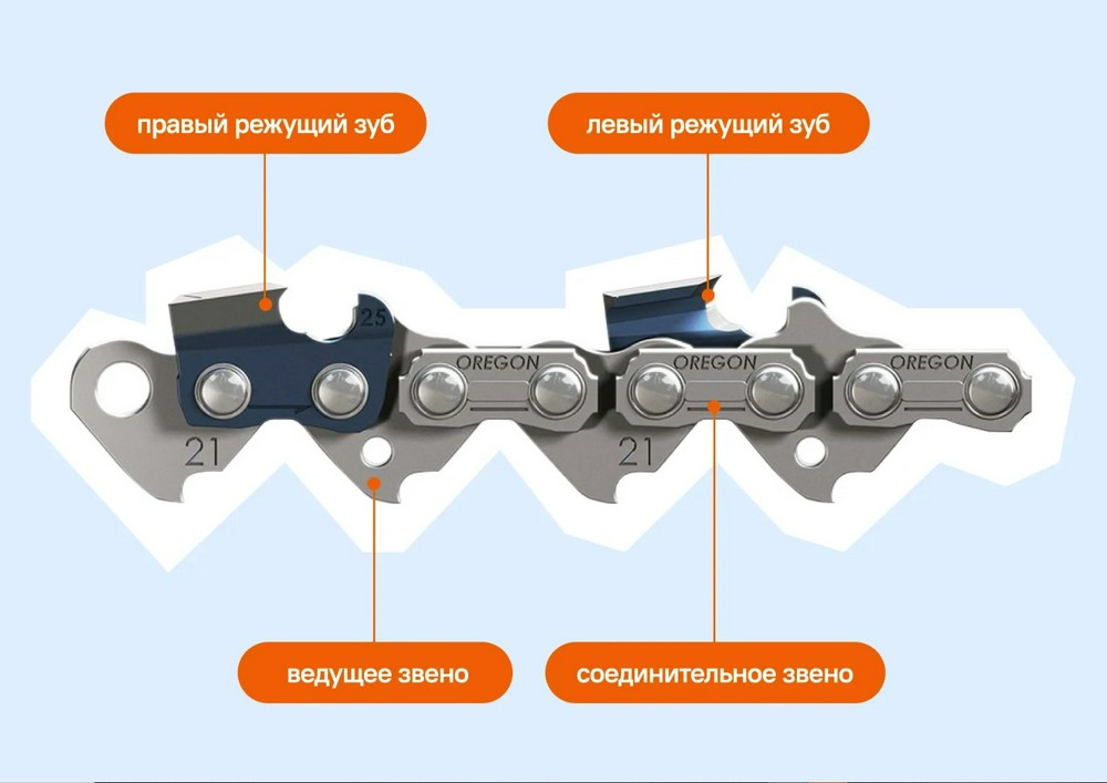 Режущий зуб. Соединительные звенья цепи с зубьями. Ведущее звено пильной цепи схема. Цепь бензопилы-упорный и режущий зуб. Как считать зубья на цепи бензопилы.